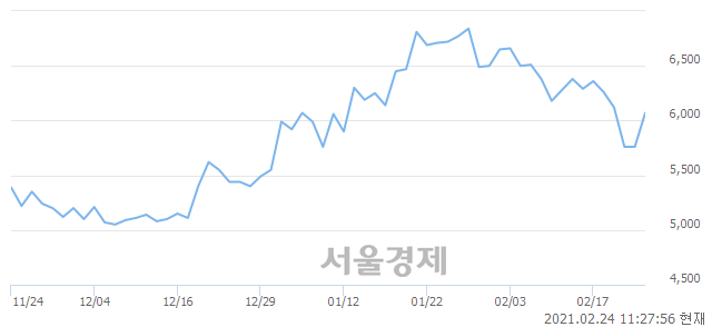 <코>코맥스, 매도잔량 513% 급증