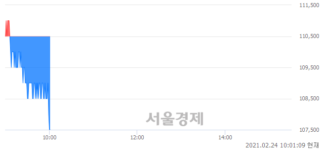 <유>DL이앤씨, 장중 신저가 기록.. 110,000→107,500(▼2,500)