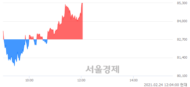 <유>신풍제약, 3.02% 오르며 체결강도 강세로 반전(107%)