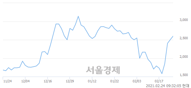 <코>센트럴바이오, 매수잔량 330% 급증