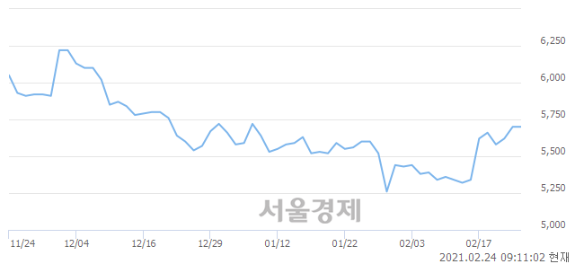 <코>한국전자금융, 3.86% 오르며 체결강도 강세 지속(137%)
