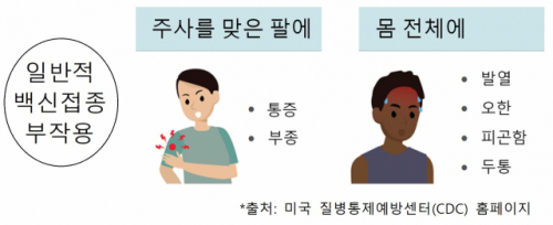 “코로나19 백신 주사부위 통증·불편 땐 냉찜질·팔운동을”