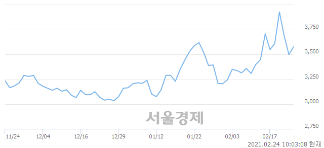 <코>티플랙스, 3.14% 오르며 체결강도 강세로 반전(142%)