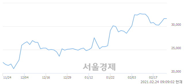 <유>AK홀딩스, 장중 신고가 돌파.. 33,350→34,000(▲650)