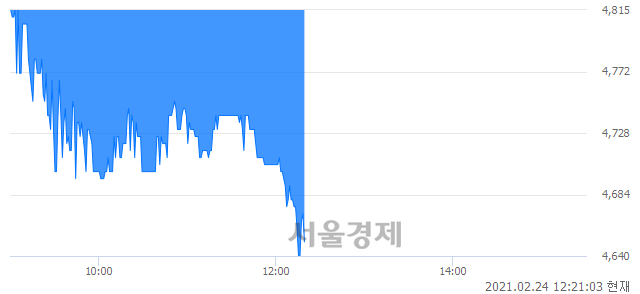 <코>솔루에타, 매도잔량 333% 급증