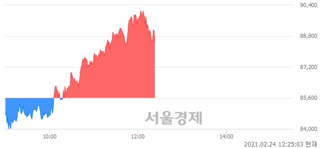 <코>녹십자랩셀, 매도잔량 461% 급증