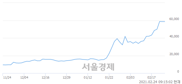 <코>데브시스터즈, 11.75% 오르며 체결강도 강세로 반전(134%)