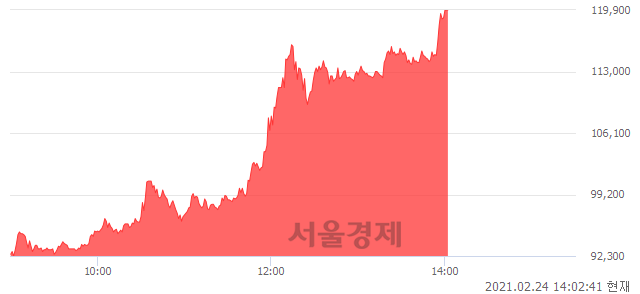 <코>박셀바이오, 상한가 진입.. +29.90% ↑