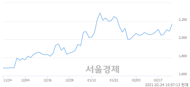 <유>한일철강, 5.26% 오르며 체결강도 강세 지속(108%)