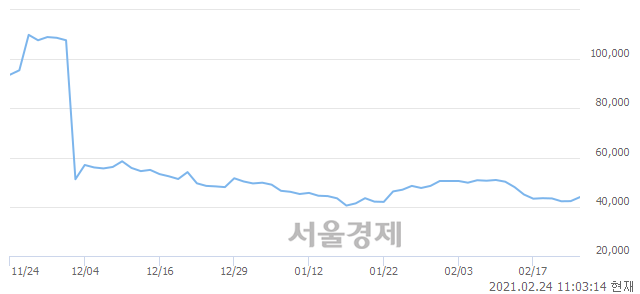 <코>올릭스, 5.91% 오르며 체결강도 강세 지속(133%)