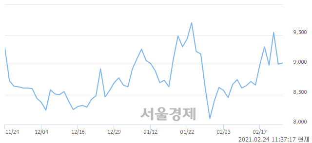 <코>제이씨현시스템, 5.33% 오르며 체결강도 강세로 반전(129%)