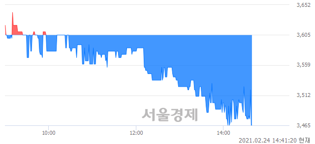 <유>진양화학, 매도잔량 301% 급증