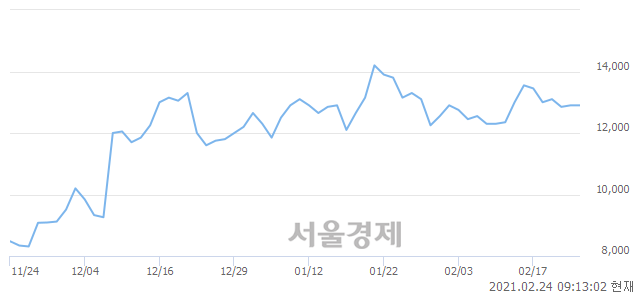 <유>코스모화학, 3.88% 오르며 체결강도 강세로 반전(222%)