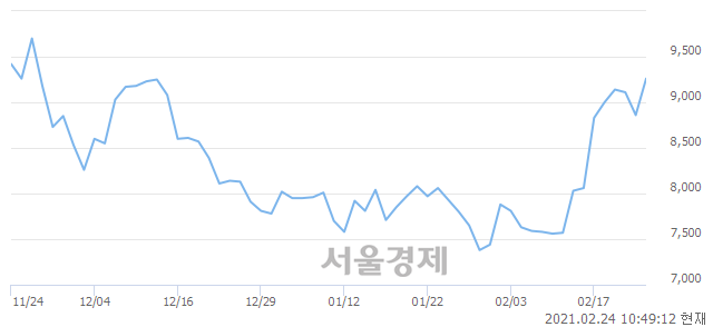 <코>코리아센터, 매수잔량 300% 급증