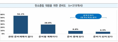 국내 319개 중소벤처기업을 대상으로 한 탄소중립 대응을 위한 준비 상황 설문 결과. /중소벤처기업진흥공단