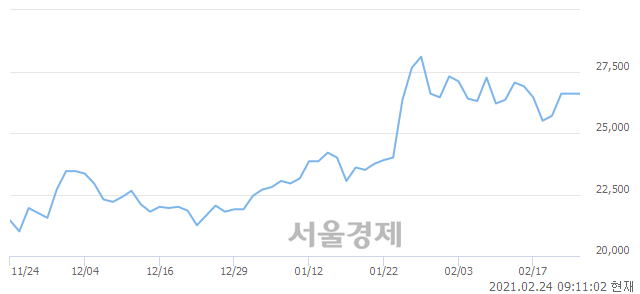 <유>다우기술, 3.76% 오르며 체결강도 강세로 반전(104%)