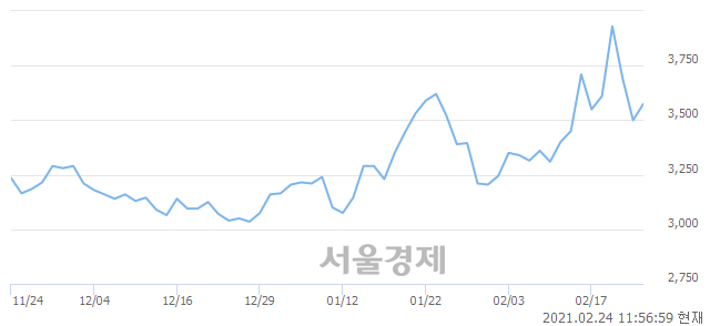 <코>티플랙스, 매수잔량 319% 급증