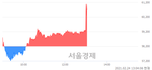 <유>한진칼, 4.30% 오르며 체결강도 강세로 반전(137%)