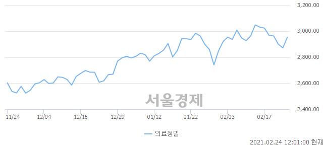 의료정밀업(+3.03%↑)이 강세인 가운데, 코스피도 상승 흐름(+0.01%↑)