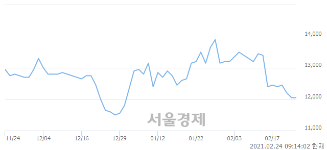 <코>푸른기술, 6.22% 오르며 체결강도 강세 지속(233%)