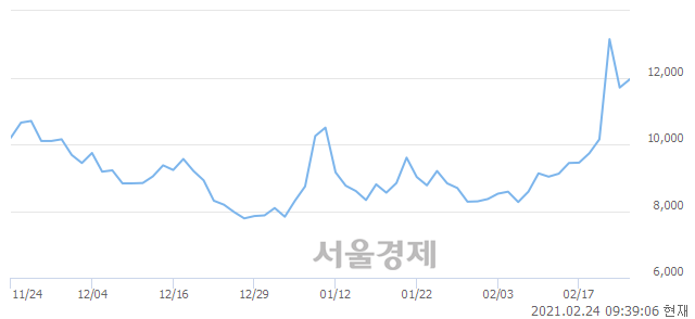 <코>비덴트, 3.42% 오르며 체결강도 강세 지속(146%)