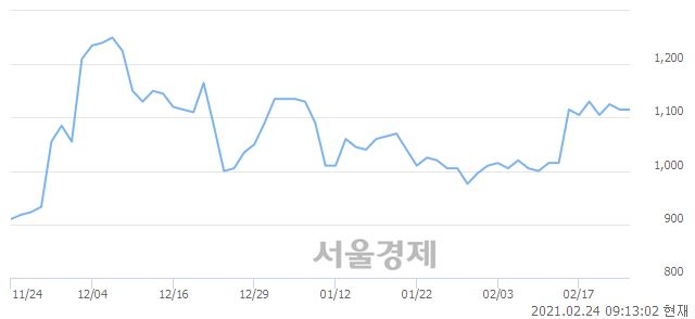 <코>티비씨, 17.04% 오르며 체결강도 강세 지속(108%)