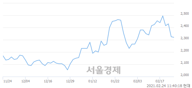 <유>퍼스텍, 전일 대비 9.25% 상승.. 일일회전율은 1.54% 기록