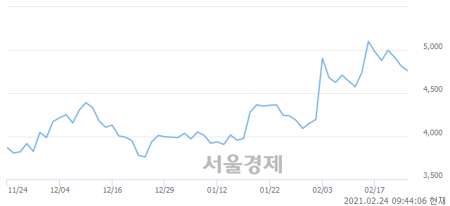 <코>삼표시멘트, 매수잔량 388% 급증