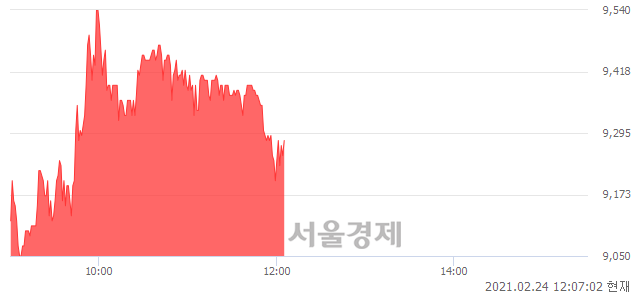 <유>휴스틸, 매수잔량 383% 급증