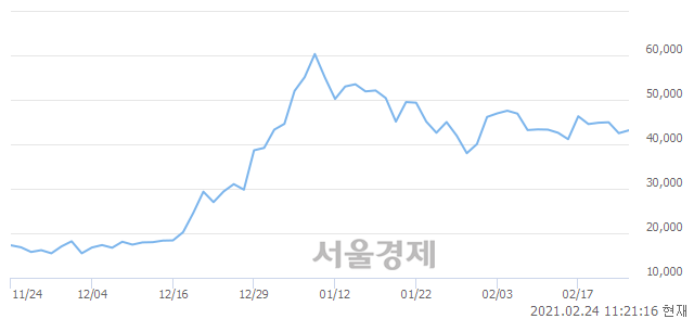 <코>엘앤케이바이오, 3.06% 오르며 체결강도 강세 지속(133%)