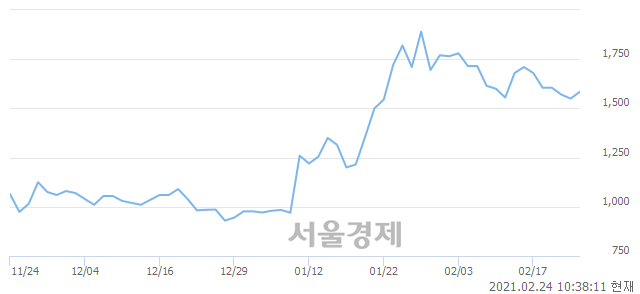 <코>에이디칩스, 3.55% 오르며 체결강도 강세 지속(118%)