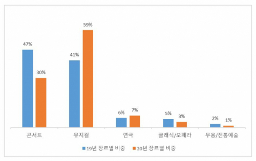 공연 장르별 티켓 판매액 비중. (자료 : 인터파크)