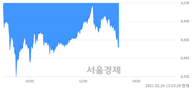 <코>파라텍, 매수잔량 819% 급증