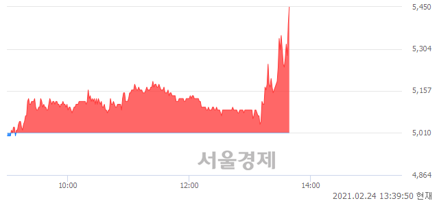 <코>지니뮤직, 전일 대비 8.18% 상승.. 일일회전율은 7.34% 기록