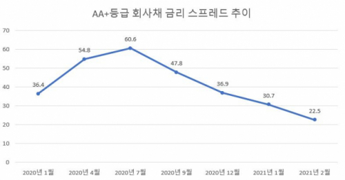 [시그널] 도시가스 1위 삼천리, 금리 부담에도 회사채 6배 몰려