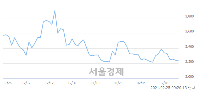 <코>ITX-AI, 7.14% 오르며 체결강도 강세 지속(222%)