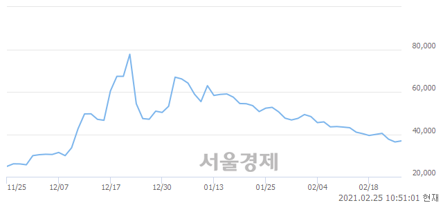 <유>대웅, 3.30% 오르며 체결강도 강세로 반전(129%)