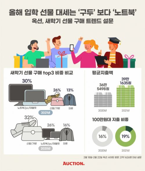 올해 입학 선물은 '구두' 보다 '노트북'…5명 중 1명은 100만원대 선물