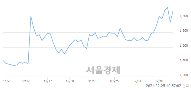 <코>대명소노시즌, 전일 대비 7.30% 상승.. 일일회전율은 2.62% 기록