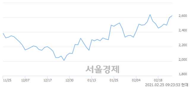 <유>인스코비, 3.46% 오르며 체결강도 강세로 반전(132%)