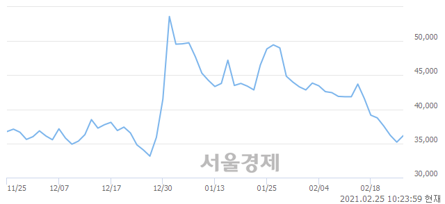 <유>녹십자홀딩스, 4.40% 오르며 체결강도 강세 지속(170%)