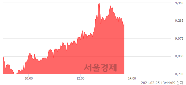 <유>황금에스티, 매도잔량 1440% 급증