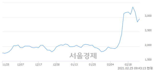 <유>이구산업, 매수잔량 502% 급증