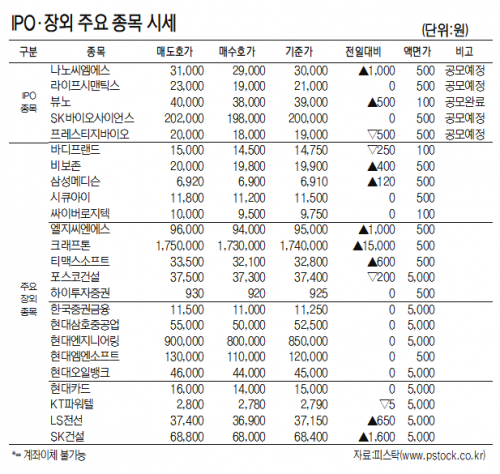 [표]IPO장외 주요 종목 시세(2월 25일)