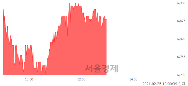 <유>서연이화, 3.46% 오르며 체결강도 강세 지속(140%)