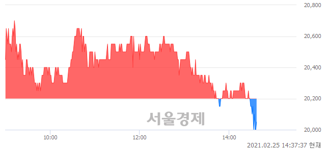 <코>엔비티, 장중 신저가 기록.. 20,100→19,950(▼150)