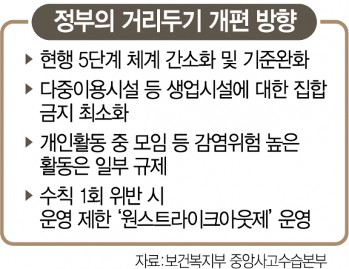 거리두기 '현 단계' 연장 가능성…간소화 초안은 내주 공개