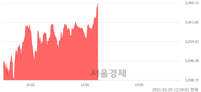 오후 12:30 현재 코스피는 51:49으로 매도우위, 매도강세 업종은 운수창고업(1.07%↑)