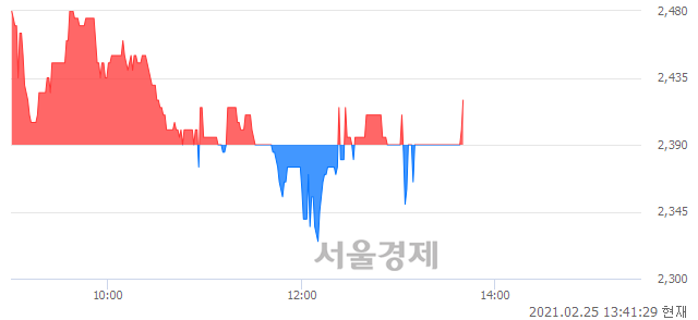 <코>큐브앤컴퍼니, 매수잔량 439% 급증