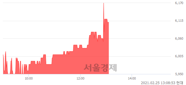 <코>아이원스, 3.74% 오르며 체결강도 강세 지속(152%)